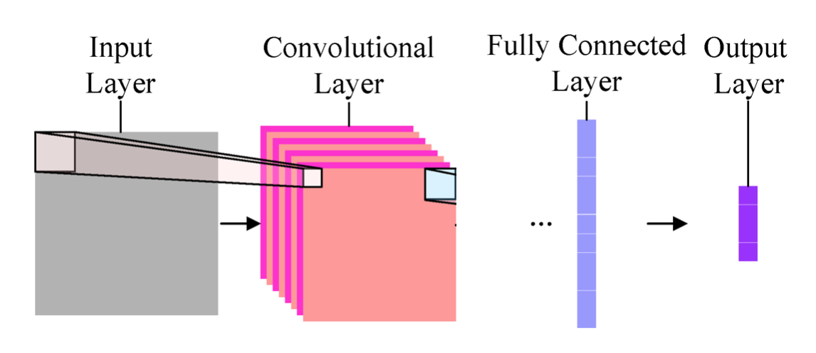 Simple convolutional neural network (CNN)